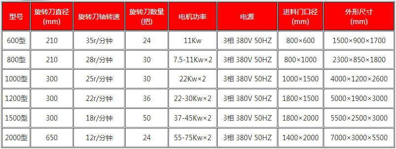 鋼筋撕碎機技術(shù)參數(shù)